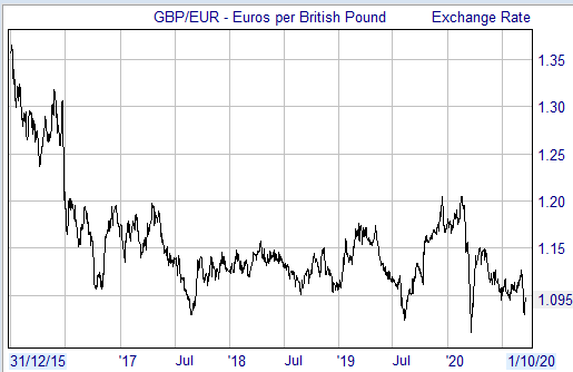 GBP/EUR - Euros per British Pound